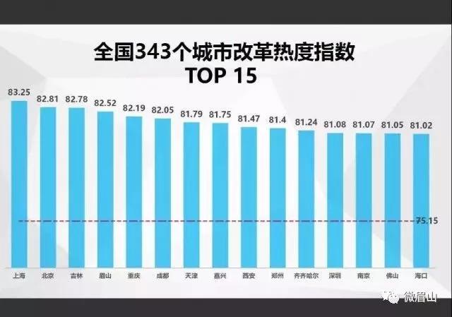 中國經(jīng)濟(jì)體制改革基金會四川這座城西部第一！最新全國改革熱度指數(shù)出爐                                                        
