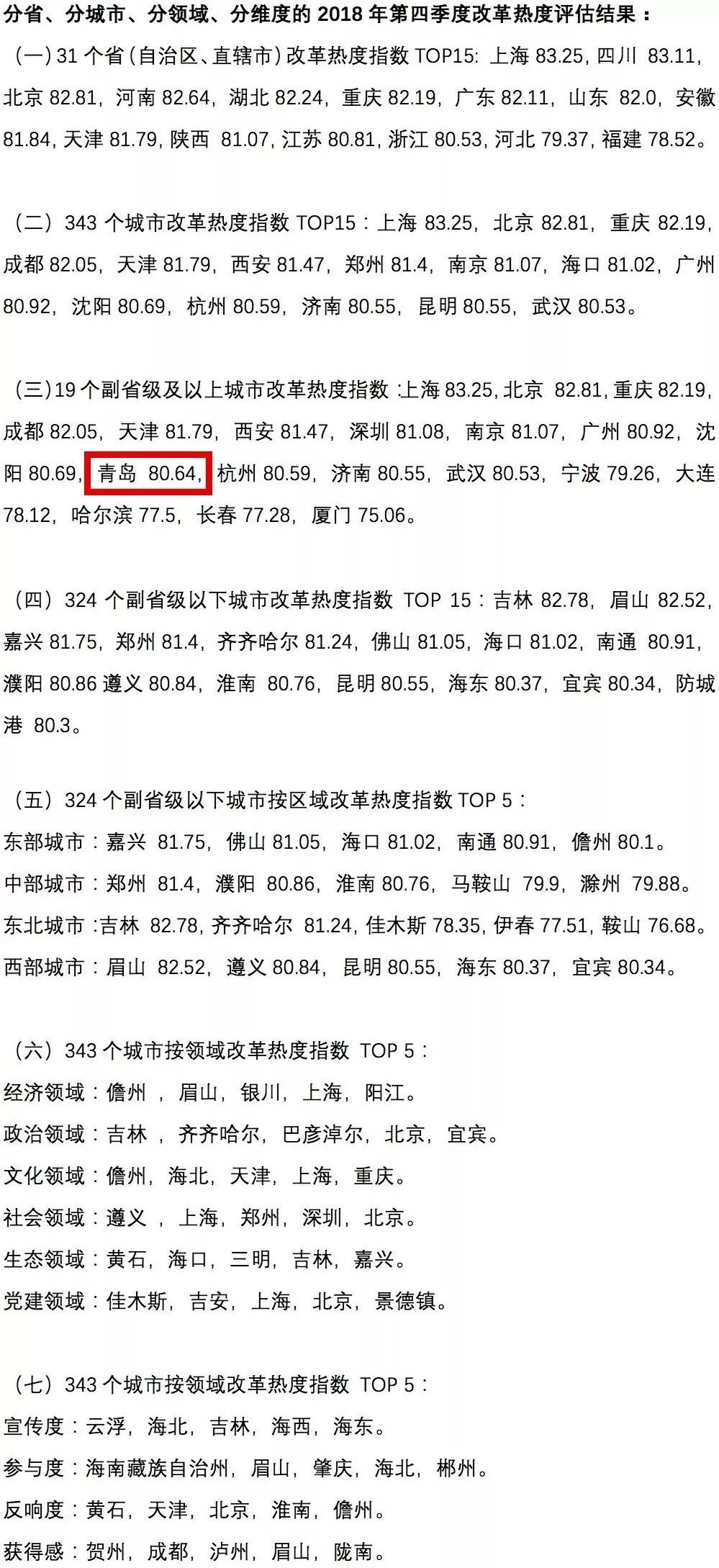 中國經(jīng)濟(jì)體制改革基金會中國城市季度改革熱度榜單：19個(gè)大城市排座次，青島未進(jìn)前十