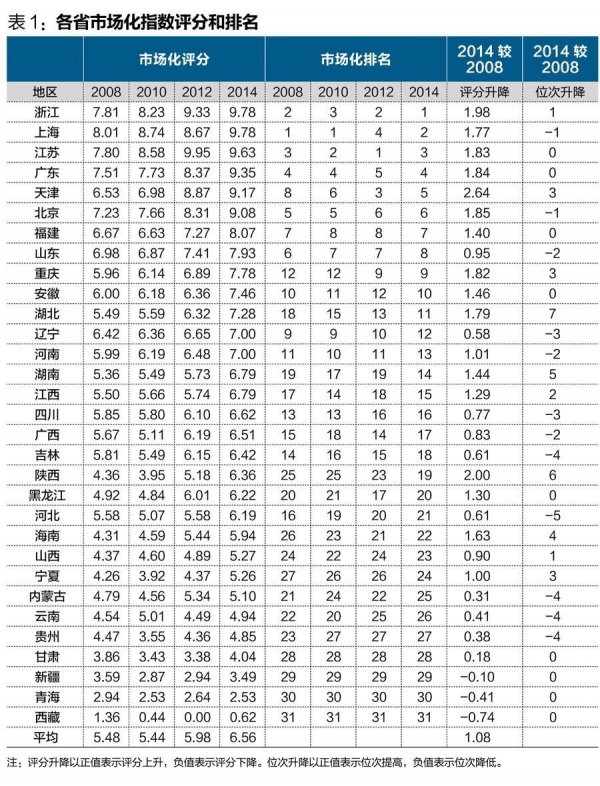 中國經(jīng)濟(jì)體制改革基金會(huì)王小魯、樊綱等：中國市場化八年進(jìn)程報(bào)告                                                              