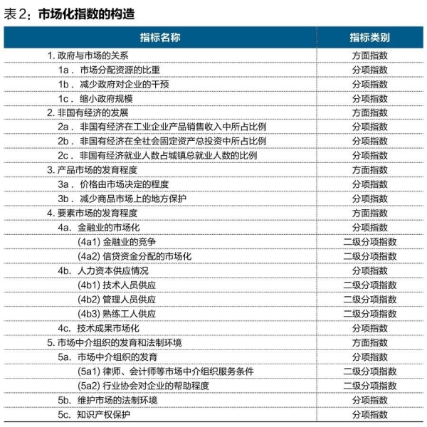 中國經(jīng)濟(jì)體制改革基金會(huì)王小魯、樊綱等：中國市場化八年進(jìn)程報(bào)告                                                              